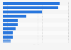 U.S. market share of leading TV websites 2016