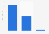 Usage of mascara in the U.S. 2018