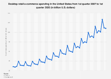 Quarterly U.S. desktop retail e-commerce spending 2007-2017