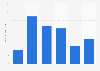Usage frequency of mascara in the U.S. 2018