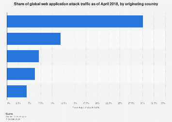 Leading source countries of web application attack traffic 2018