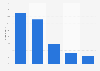 Distribution of the pharmaceutical market in China