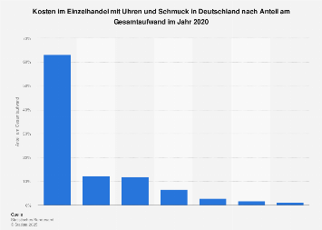 Kostenstruktur Einzelhandel mit Uhren und Schmuck 2018 Kostenstruktur Einzelhandel mit Uhren und Schmuck 2018