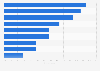 China: target regions for investments by the domestic automotive industry as of August 2013