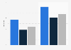 Vehicles in the U.S. - length of ownwership 2012