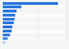 China: most attractive investment locations for the automotive industry as of August 2013