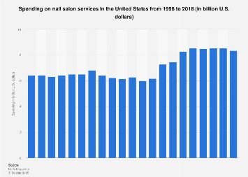 U.S. nail salons: spending 1998-2017