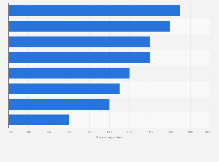 Statistic: IT security controls used by small business in the United States as of March 2017