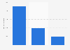 Download volume required for daily charts of Canada's Apple app store 2011