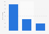 Download volume required for daily charts of the UK's Apple app store in 2011