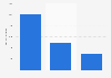 Download volume required for daily charts of France's Apple app store in 2011