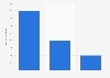Download volume required for daily charts of Italy's Apple app store in 2011