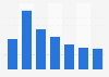 Number of daily Apple App Store app releases worldwide 2016-2018