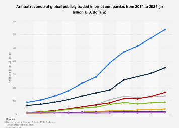 Revenue of global public internet companies 2014-2017