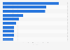 Largest cities in the Netherlands 2011