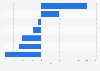 Percentage breakdown of advertising expenditure in Italy 2010, by medium
