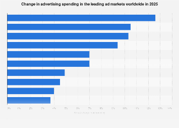 Ad spend growth 2016-2018, by country