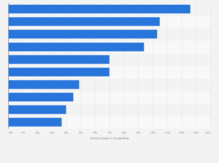 Digital Marketing Strategies Growth Chart