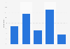 Global social content sharing frequency 2014