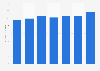 Average price for gel fills in nail salons in the U.S. 2009-2015