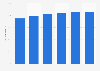 United States: smartphone shopper penetration 2013-2018
