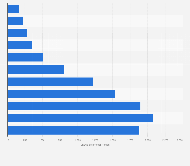 Statistik: Anzahl der Arzneimittel-Tagesdosen¹ unter Betroffenen von Depressionen in Deutschland nach Altersgruppen im Jahr 2022 (in DDD je betroffener Person)