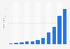 Number of registered GooglePlus users worldwide as of December 2012