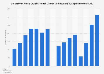 Flusskreuzfahrten Umsatz Von Nicko Cruises Bis 18 Statista