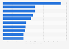 Ad spending of the leading advertisers in the U.S. in 2013