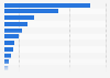 Shipping accidents worldwide - victim numbers 2000-2014