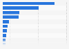 Market share of top platinum producing companies