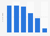 Facebook's economic impact based on gross value added in 2011