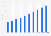 Revenue of the Asian gastronomy in China until 2015