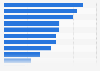 Projected revenues of top global pharmaceutical companies 2012