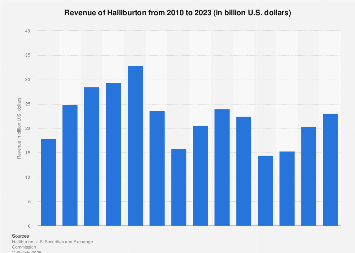 Halliburton revenue 2023 | Statista