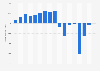National Oilwell Varco's net income 2006-2018