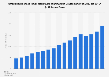 Umsatz im Hochsee- und Flusskreuzfahrtenmarkt in Deutschland bis 2016