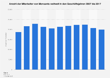Mitarbeiter von Monsanto weltweit bis 2017