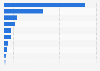 Rare earth reserves worldwide 2023, by country