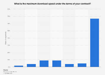 Internet Contracts Maximum Download Speed Survey 2013 Statista Internet Contracts Maximum Download Speed Survey 2013 Statista
