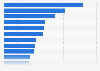 Mobile device usage while watching TV in the United States 2013