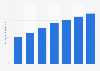 Penetration rate of online shoppers until 2015