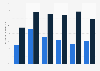 Penetration rate of online shoppers in China and the U.S. by age group