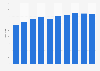 Number of Domino's Pizza stores in Australia 2006-2018