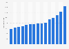 Number of hotels in China 2017