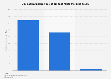 U.S.: usage of dry cake mixes 2020| Statista