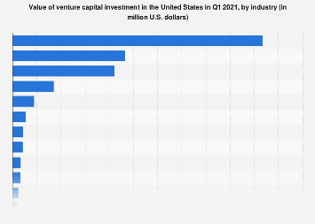 Value of venture capital investment in the U.S. 2018, by industry