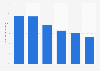 Penetration rate of the Soso search engine in China in 2011