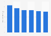 Penetration rate of the Sogou search engine in China in 2011