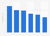 Online news search in China in 2011, by group of people